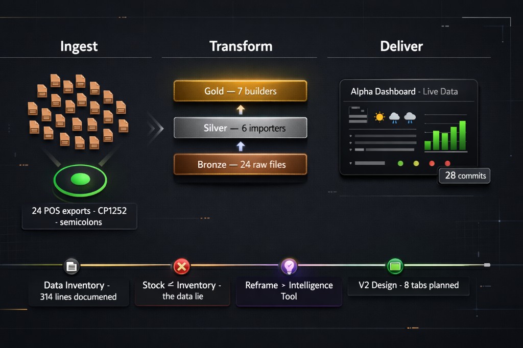 Bronze → Silver → Gold data pipeline architecture